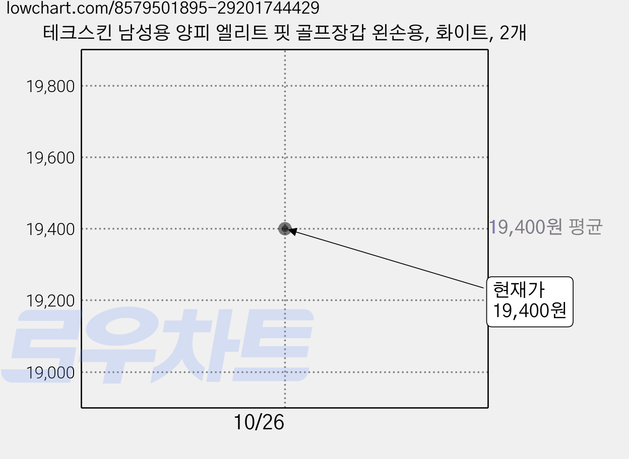 테크스킨 남성용 양피 엘리트 핏 골프장갑 왼손용, 화이트, 2개 가격 변동 차트, 현재가 17,440원, 역대최저가