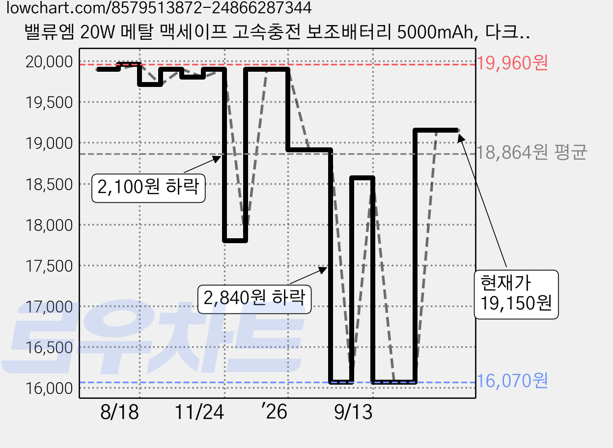 밸류엠 20W 메탈 맥세이프 고속충전 보조배터리 5000mAh, 다크그레이, VM-B2DAPD20WM05 가격 변동 차트, 현재가 19,150원, 관측 최저가 16,070원