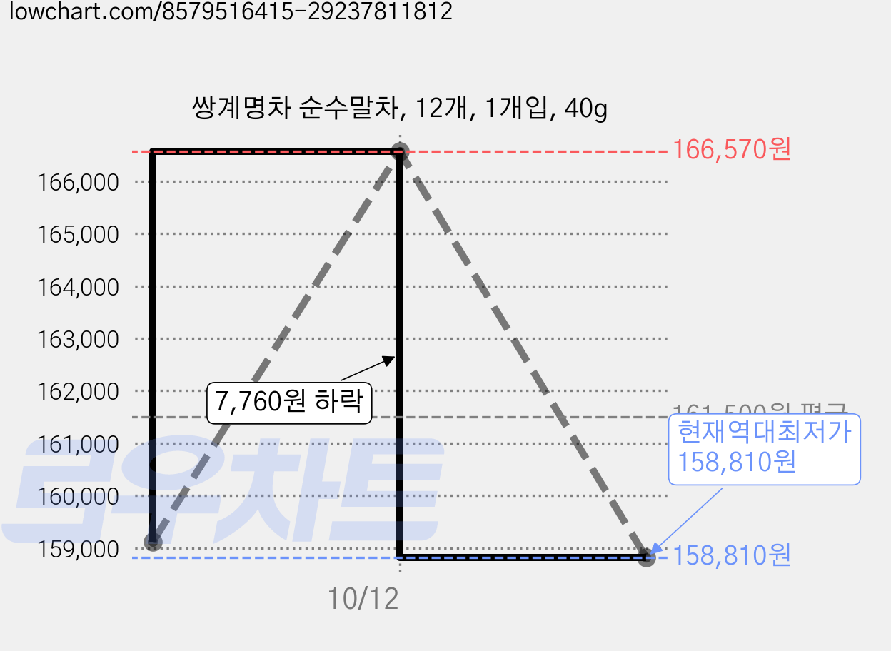 쌍계명차 순수말차, 12개, 1개입, 40g 가격 변동 차트, 현재가 158,810원, 역대최저가
