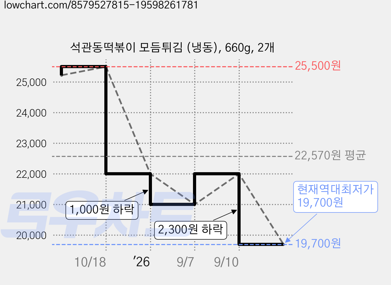 석관동떡볶이 모듬튀김 (냉동), 660g, 2개 가격 변동 차트, 현재가 19,700원, 역대최저가