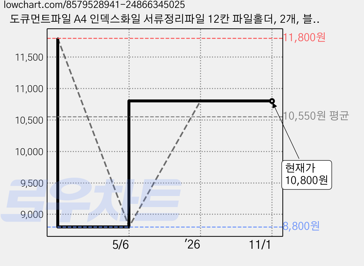 도큐먼트파일 A4 인덱스화일 서류정리파일 12칸 파일홀더, 2개, 블랙 가격 변동 차트, 현재가 10,800원, 관측 최저가 8,800원