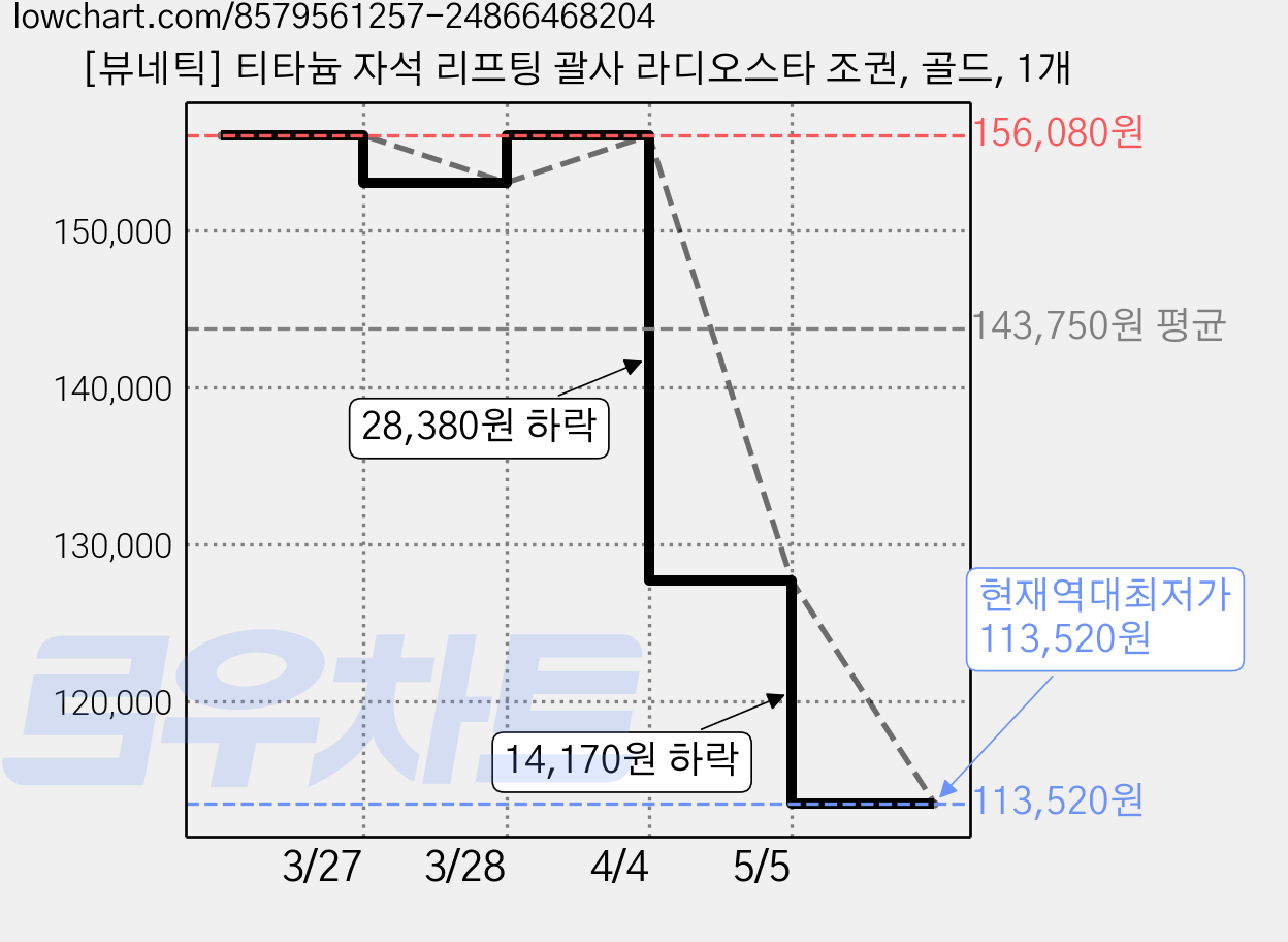 [뷰네틱] 티타늄 자석 리프팅 괄사 라디오스타 조권, 골드, 1개 가격 변동 차트, 현재가 113,520원, 역대최저가