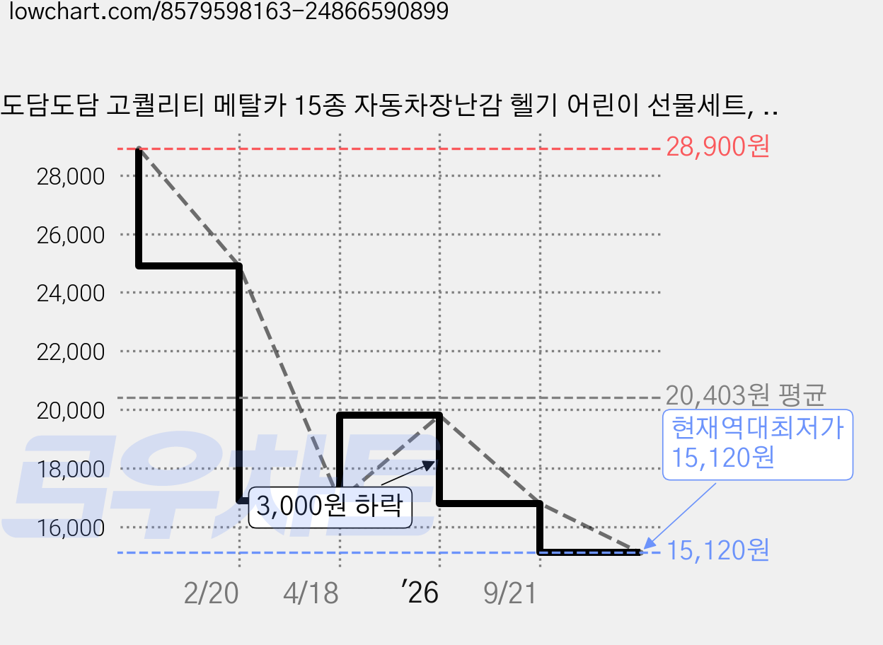 도담도담 고퀄리티 메탈카 15종 자동차장난감 헬기 어린이 선물세트, 군용차, 1세트 가격 변동 차트, 현재가 15,120원, 역대최저가