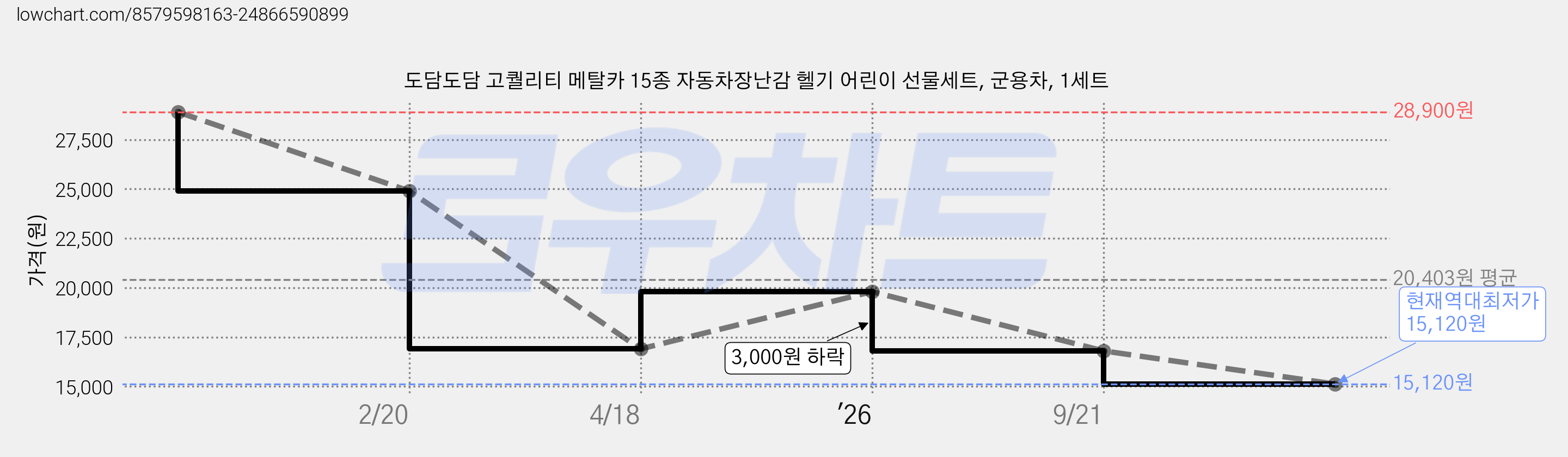 도담도담 고퀄리티 메탈카 15종 자동차장난감 헬기 어린이 선물세트, 군용차, 1세트 가격 변동 차트, 현재가 15,120원, 역대최저가