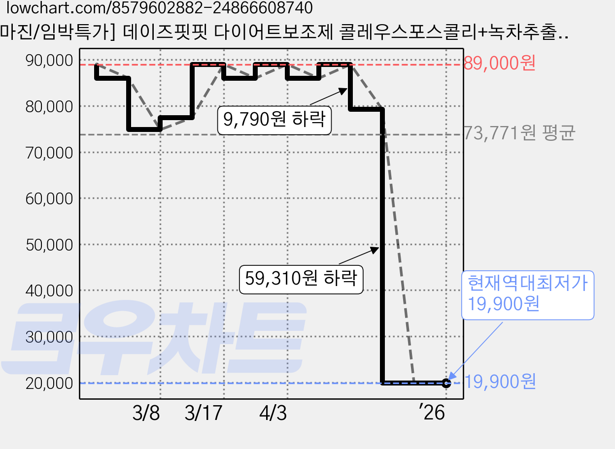 [노마진/임박특가] 데이즈핏핏 다이어트보조제 콜레우스포스콜리+녹차추출물+자일로올리고당, 1박스, 66회분 가격 변동 차트, 현재가 19,900원, 역대최저가