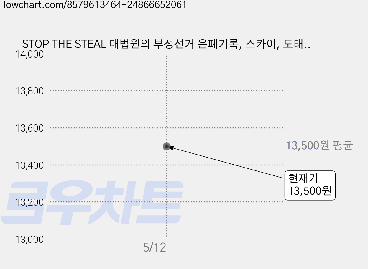 STOP THE STEAL 대법원의 부정선거 은폐기록, 스카이, 도태우 박주현 윤용진 현성삼 가격 변동 차트, 현재가 13,500원