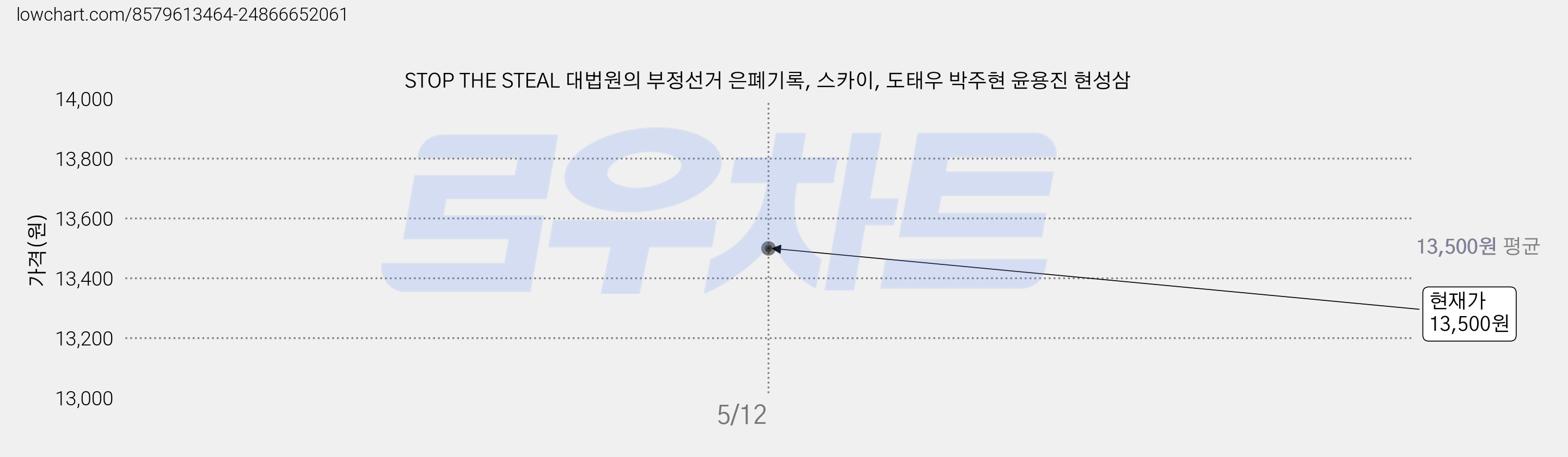 STOP THE STEAL 대법원의 부정선거 은폐기록, 스카이, 도태우 박주현 윤용진 현성삼 가격 변동 차트, 현재가 13,500원