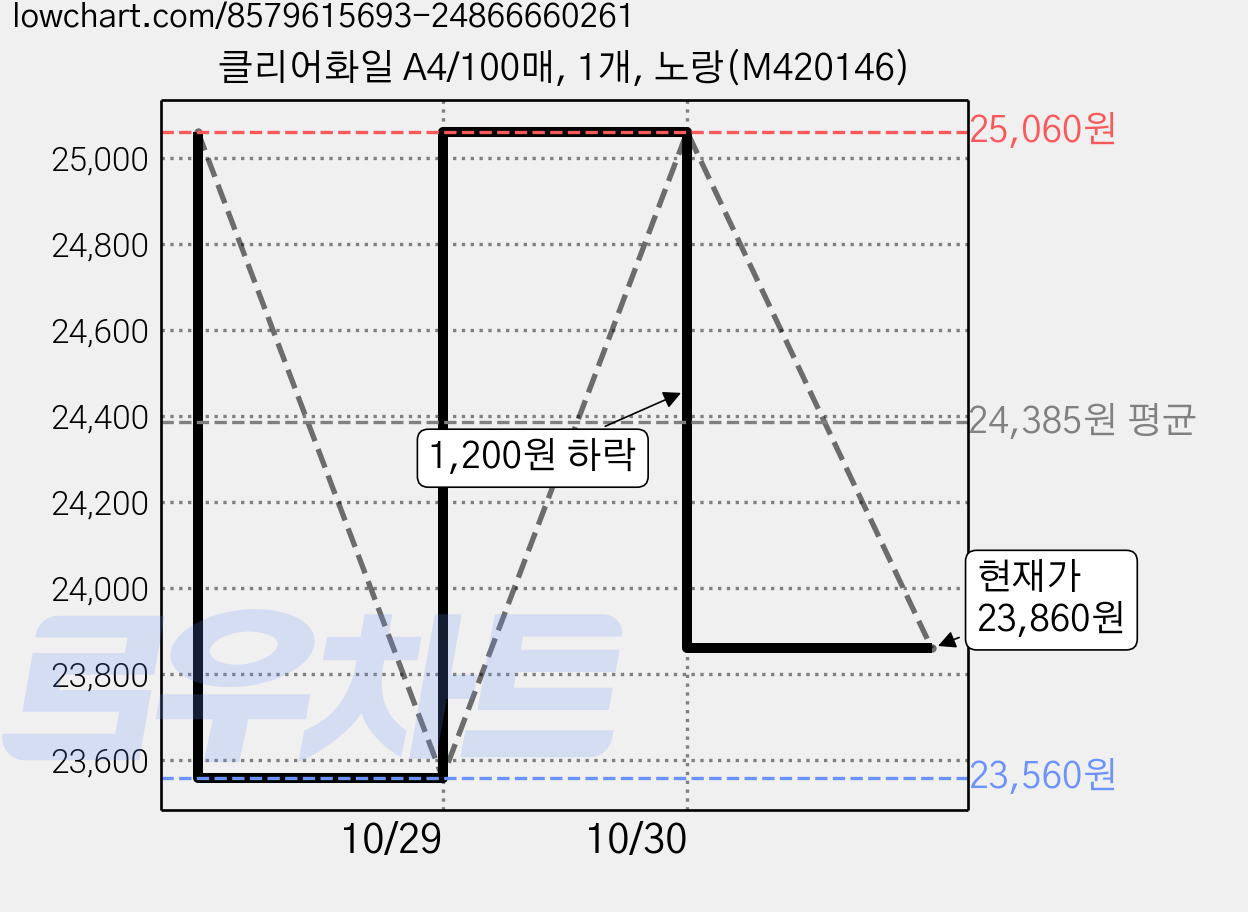 클리어화일 A4/100매, 1개, 노랑(M420146) 가격 변동 차트, 현재가 23,860원, 관측 최저가 23,560원