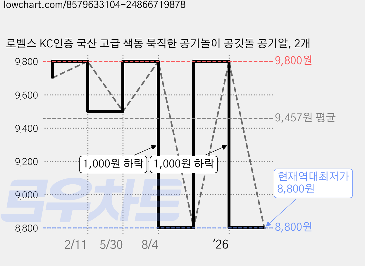 로벨스 KC인증 국산 고급 색동 묵직한 공기놀이 공깃돌 공기알, 2개 가격 변동 차트, 현재가 8,800원, 역대최저가