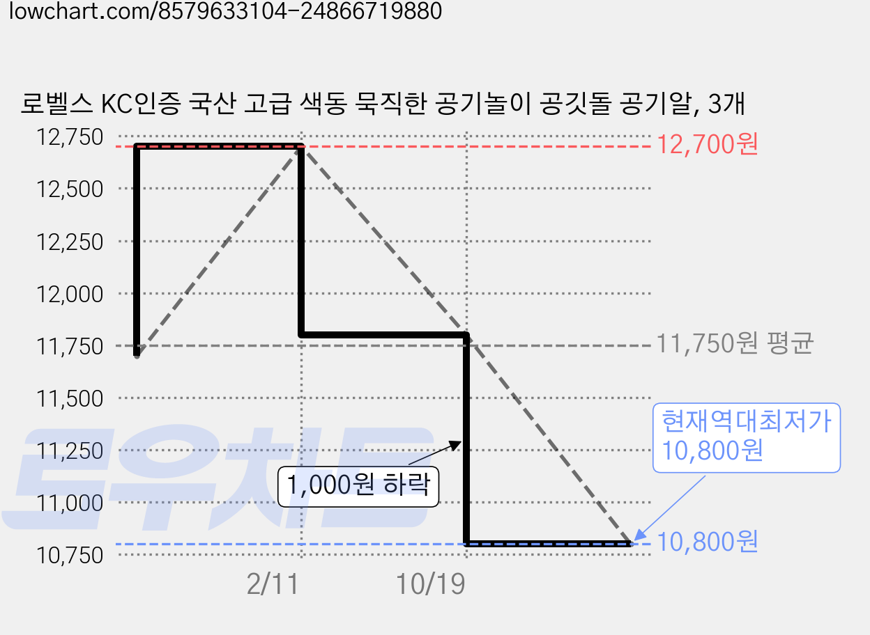 로벨스 KC인증 국산 고급 색동 묵직한 공기놀이 공깃돌 공기알, 3개 가격 변동 차트, 현재가 10,800원, 역대최저가