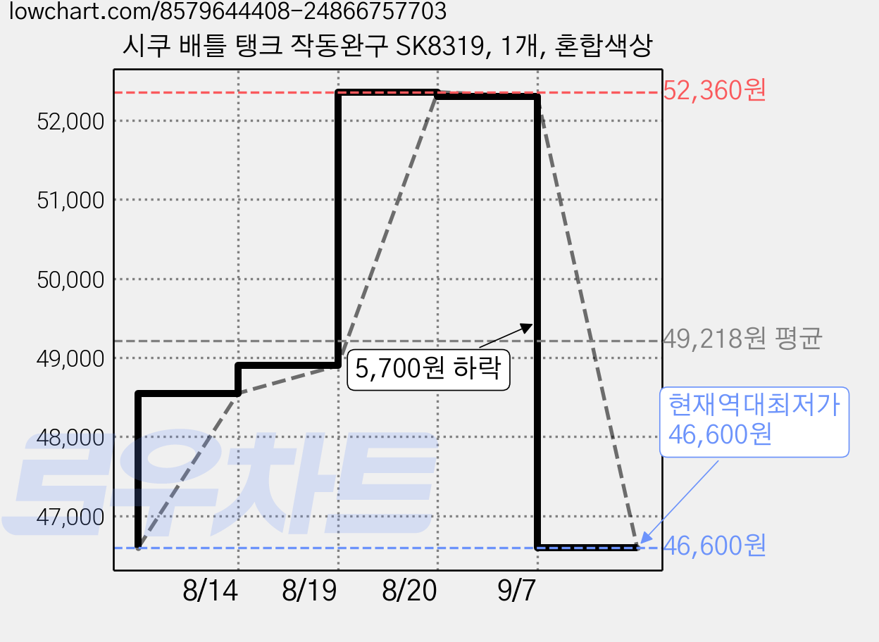 시쿠 배틀 탱크 작동완구 SK8319, 1개, 혼합색상 가격 변동 차트, 현재가 46,600원, 역대최저가