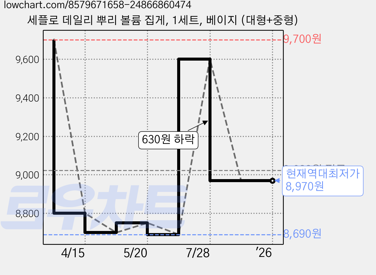세플로 데일리 뿌리 볼륨 집게, 1세트, 베이지 (대형+중형) 가격 변동 차트, 현재가 8,970원, 역대최저가