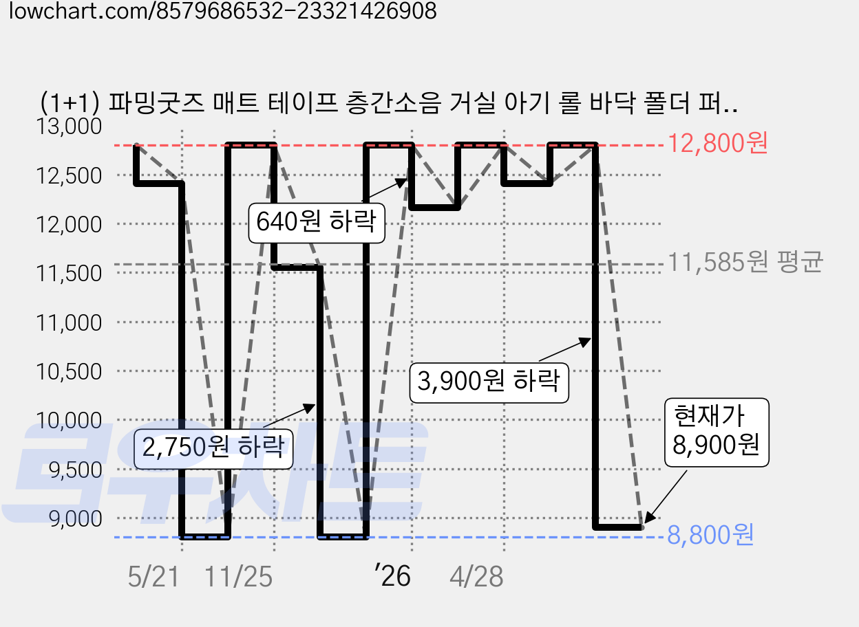 (1+1) 파밍굿즈 매트 테이프 층간소음 거실 아기 롤 바닥 폴더 퍼즐 30M, 1개, 무광 가격 변동 차트, 현재가 8,900원, 관측 최저가 8,800원