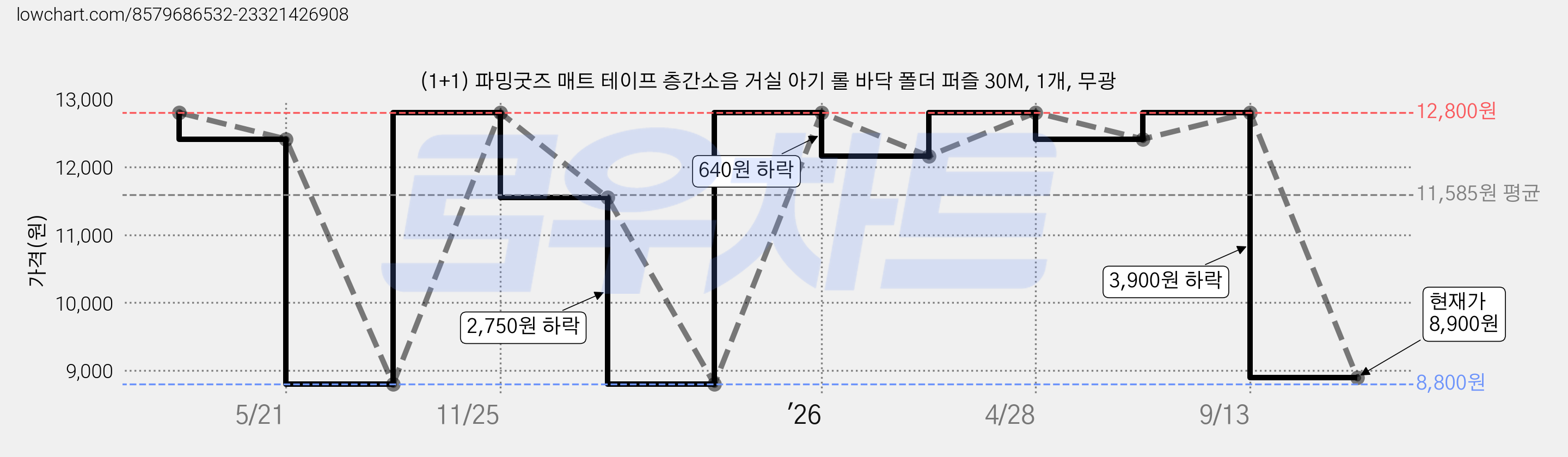 (1+1) 파밍굿즈 매트 테이프 층간소음 거실 아기 롤 바닥 폴더 퍼즐 30M, 1개, 무광 가격 변동 차트, 현재가 8,900원, 관측 최저가 8,800원