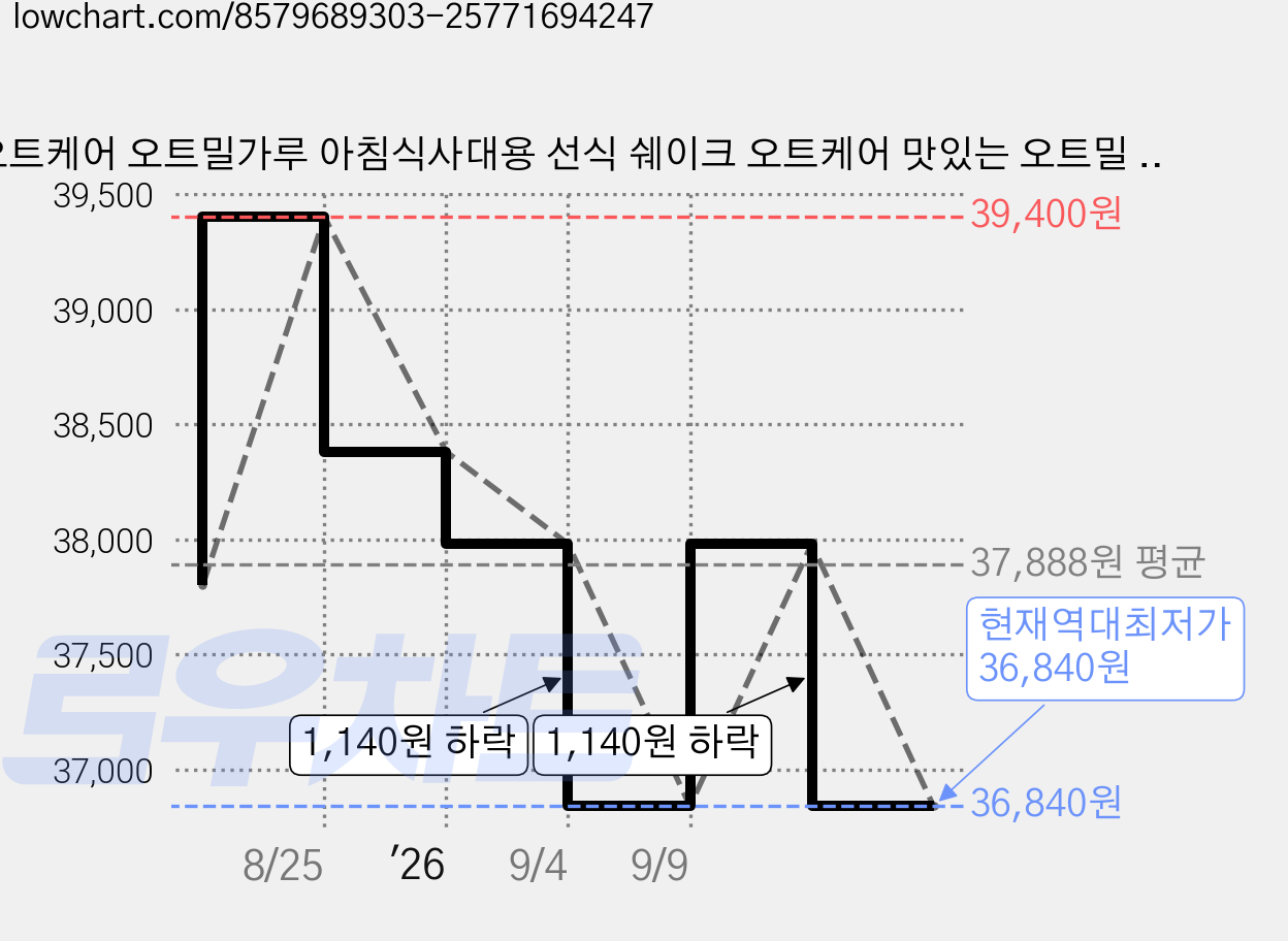 오트케어 오트밀가루 아침식사대용 선식 쉐이크 오트케어 맛있는 오트밀 서리태 개별포장, 40개, 50g 가격 변동 차트, 현재가 36,840원, 역대최저가