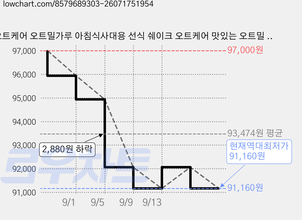 오트케어 오트밀가루 아침식사대용 선식 쉐이크 오트케어 맛있는 오트밀 서리태 개별포장, 100개, 50g 가격 변동 차트, 현재가 91,160원, 역대최저가