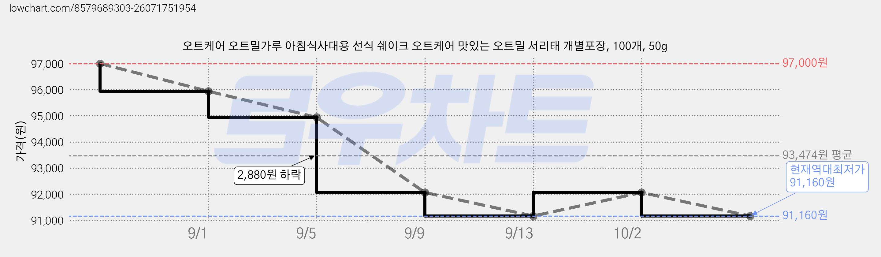 오트케어 오트밀가루 아침식사대용 선식 쉐이크 오트케어 맛있는 오트밀 서리태 개별포장, 100개, 50g 가격 변동 차트, 현재가 91,160원, 역대최저가