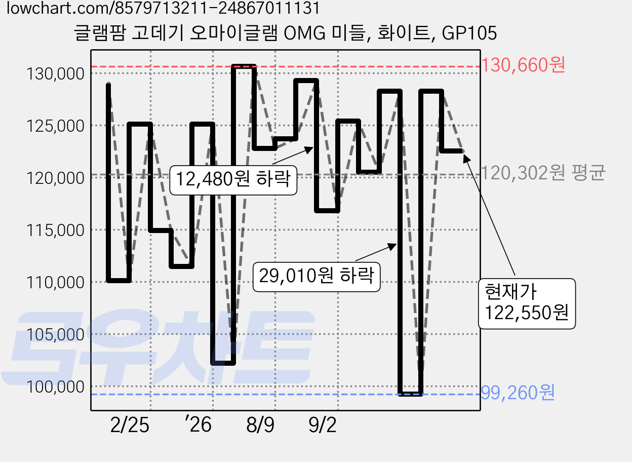 글램팜 고데기 오마이글램 OMG 미들, 화이트, GP105 가격 변동 차트, 현재가 122,550원, 관측 최저가 99,260원