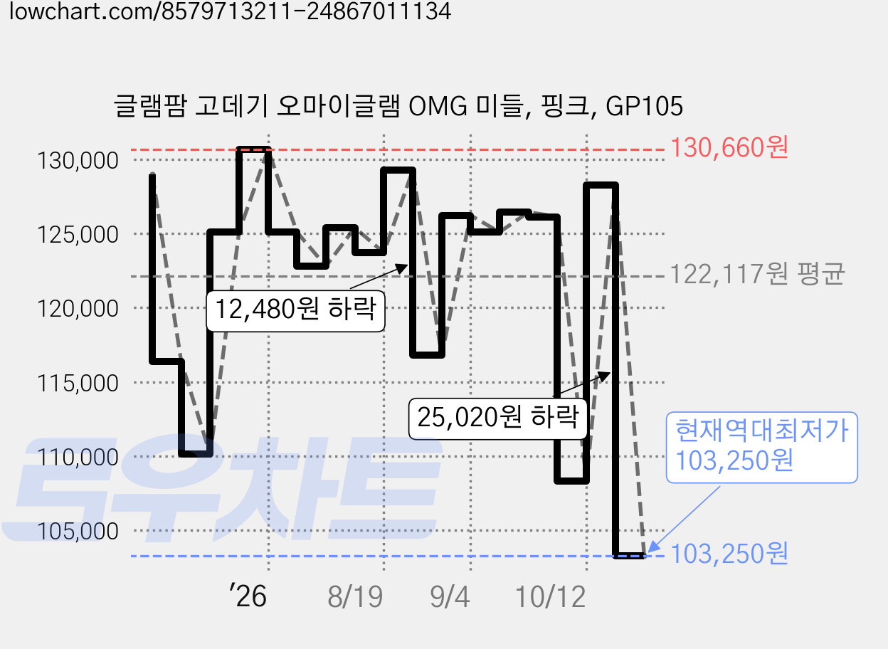 글램팜 고데기 오마이글램 OMG 미들, 핑크, GP105 가격 변동 차트, 현재가 103,250원, 역대최저가