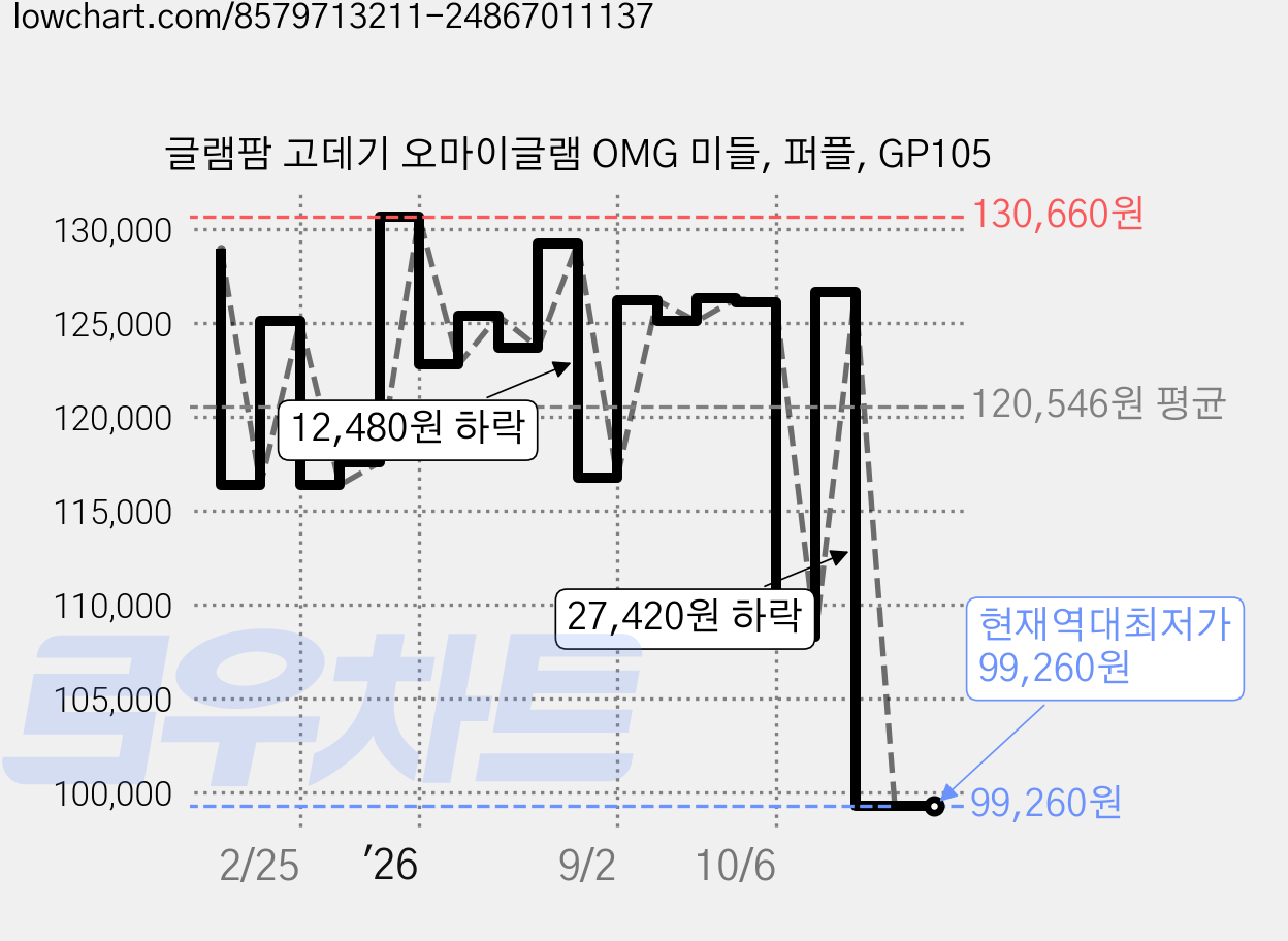 글램팜 고데기 오마이글램 OMG 미들, 퍼플, GP105 가격 변동 차트, 현재가 99,260원, 역대최저가