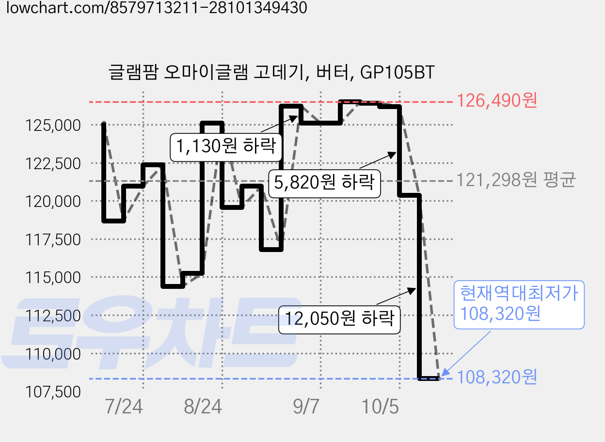 글램팜 오마이글램 고데기, 버터, GP105BT 가격 변동 차트, 현재가 108,320원, 역대최저가