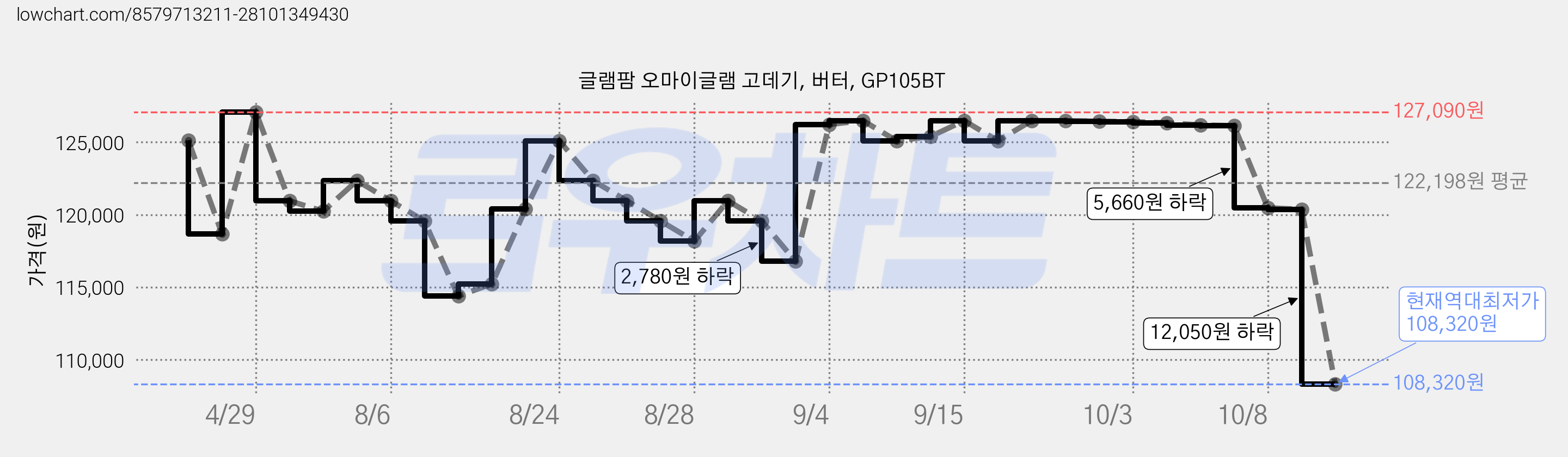 글램팜 오마이글램 고데기, 버터, GP105BT 가격 변동 차트, 현재가 108,320원, 역대최저가