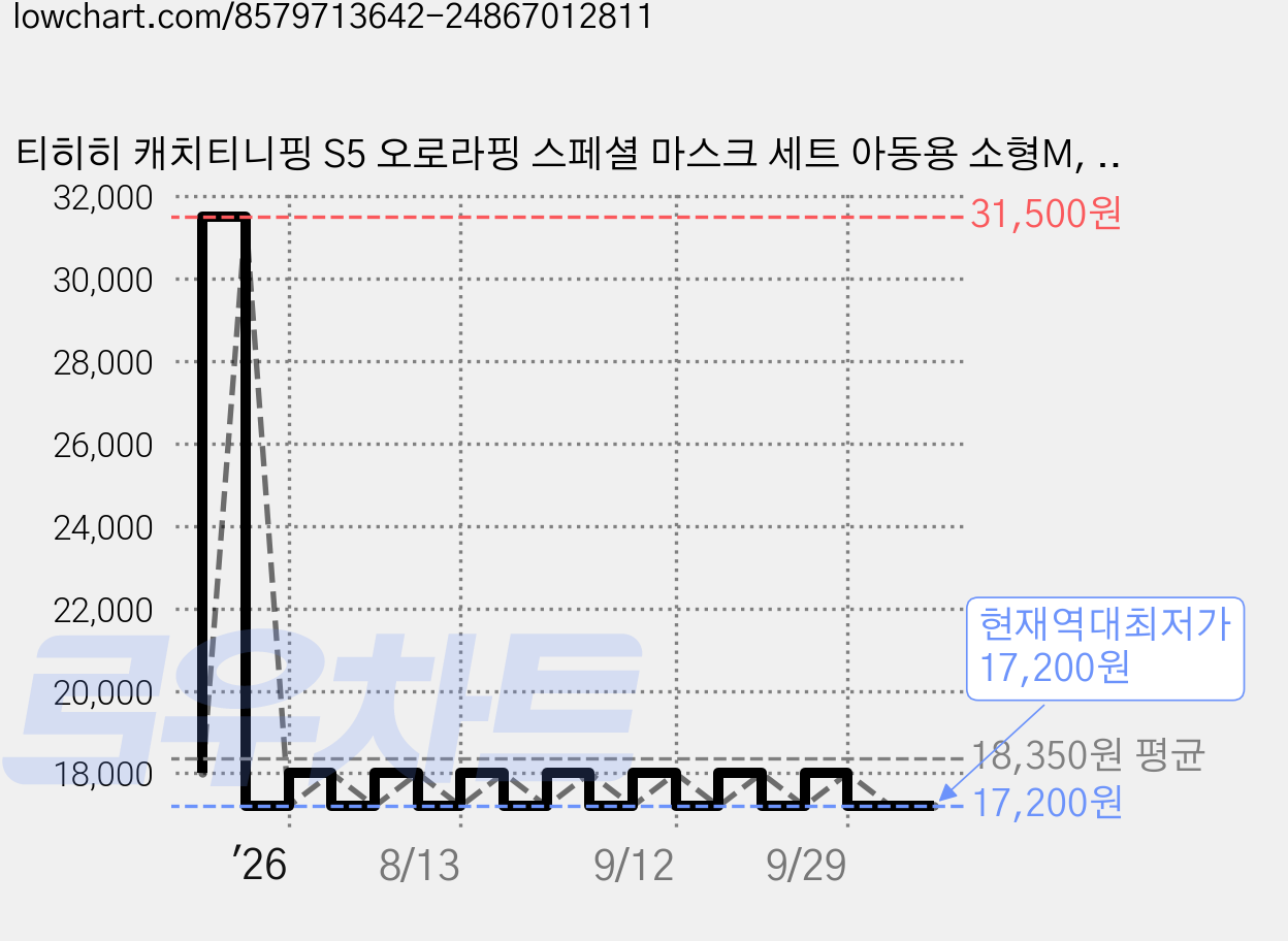 티히히 캐치티니핑 S5 오로라핑 스페셜 마스크 세트 아동용 소형M, 15개입, 1세트, 혼합색상 가격 변동 차트, 현재가 17,200원, 역대최저가