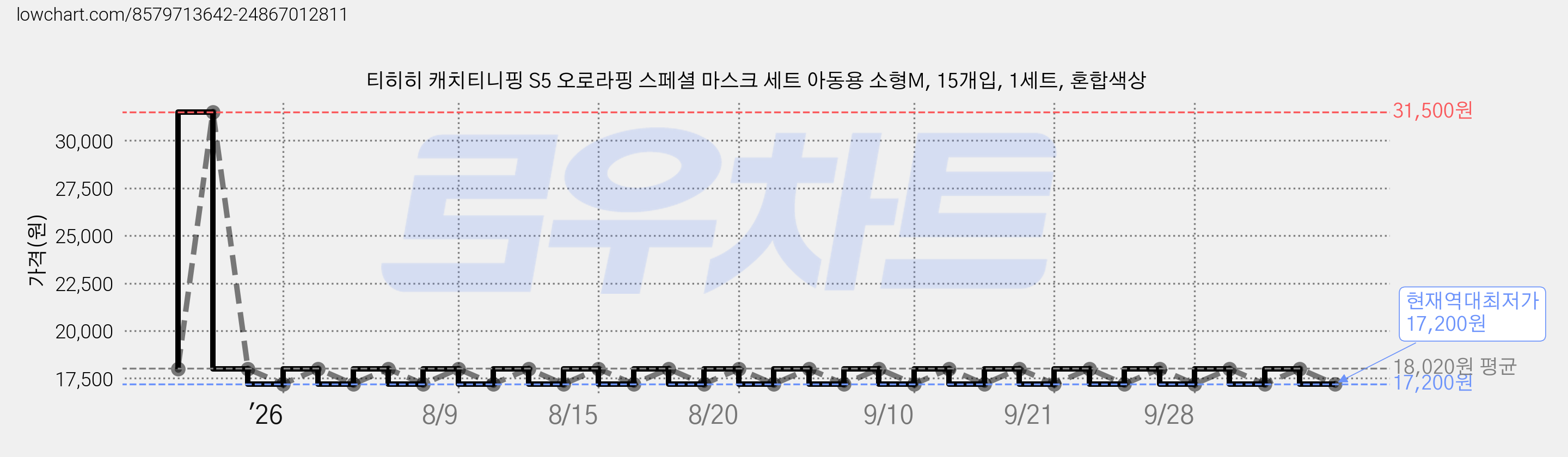 티히히 캐치티니핑 S5 오로라핑 스페셜 마스크 세트 아동용 소형M, 15개입, 1세트, 혼합색상 가격 변동 차트, 현재가 17,200원, 역대최저가
