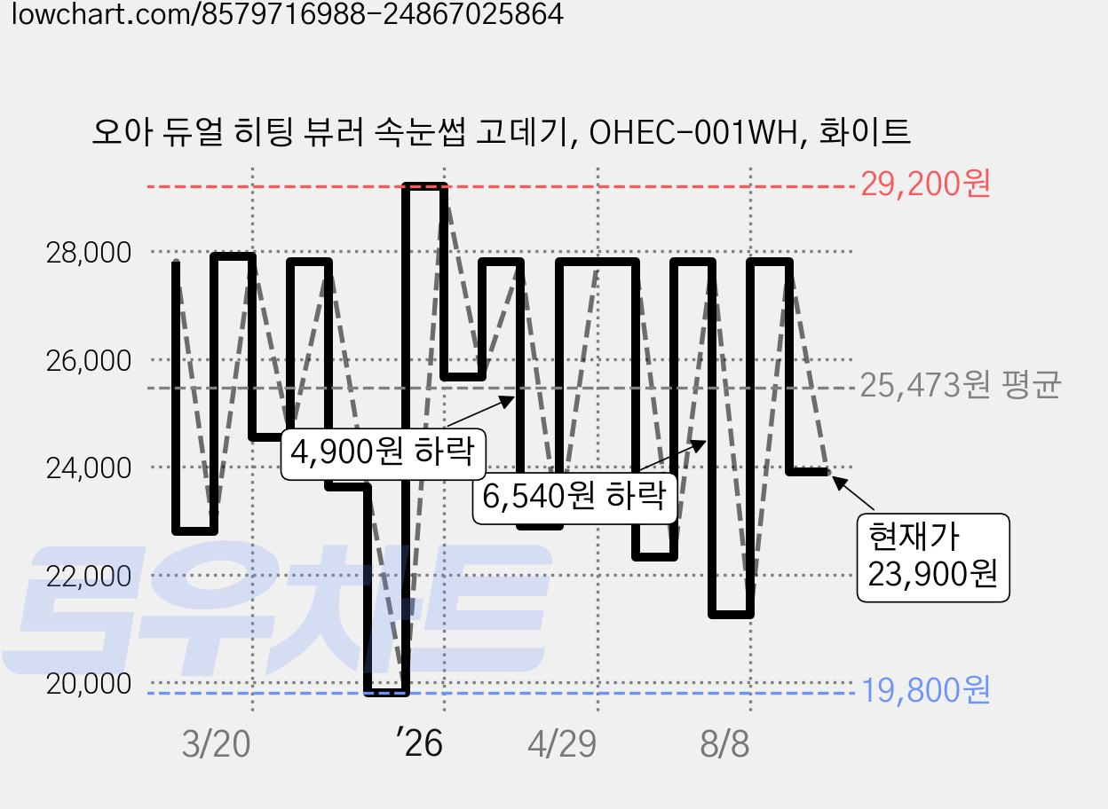 오아 듀얼 히팅 뷰러 속눈썹 고데기, OHEC-001WH, 화이트 가격 변동 차트, 현재가 23,900원, 관측 최저가 19,800원