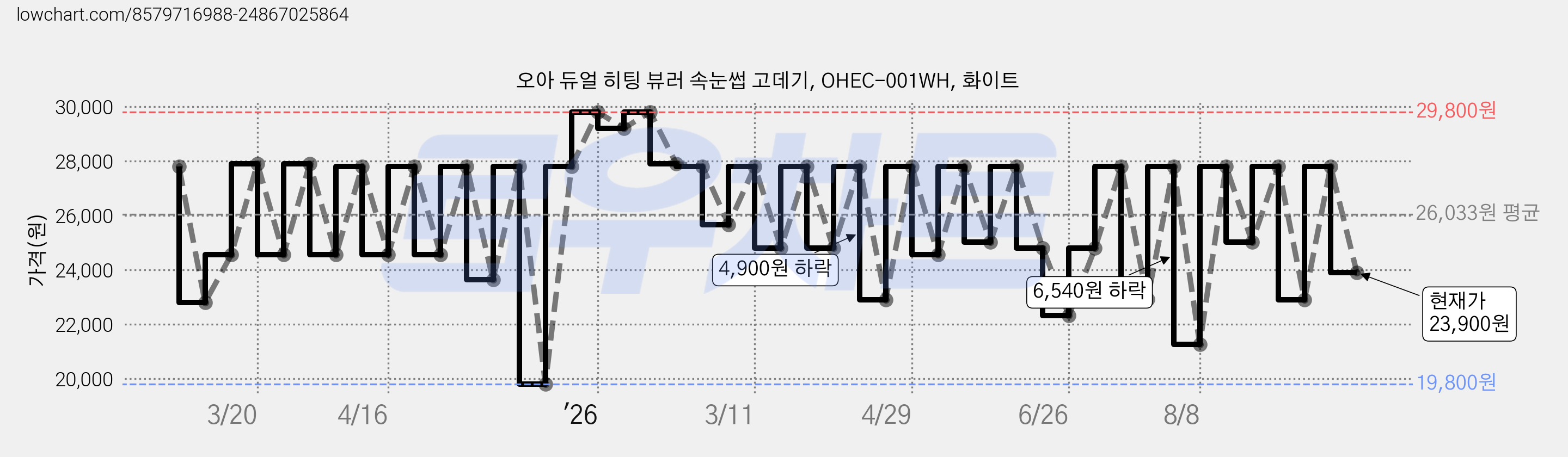 오아 듀얼 히팅 뷰러 속눈썹 고데기, OHEC-001WH, 화이트 가격 변동 차트, 현재가 23,900원, 관측 최저가 19,800원