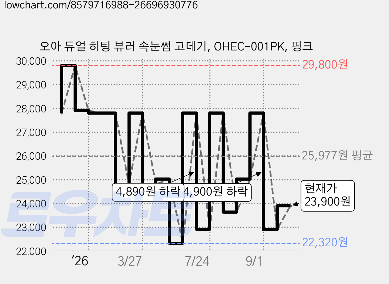 오아 듀얼 히팅 뷰러 속눈썹 고데기, OHEC-001PK, 핑크 가격 변동 차트, 현재가 23,900원, 관측 최저가 21,260원