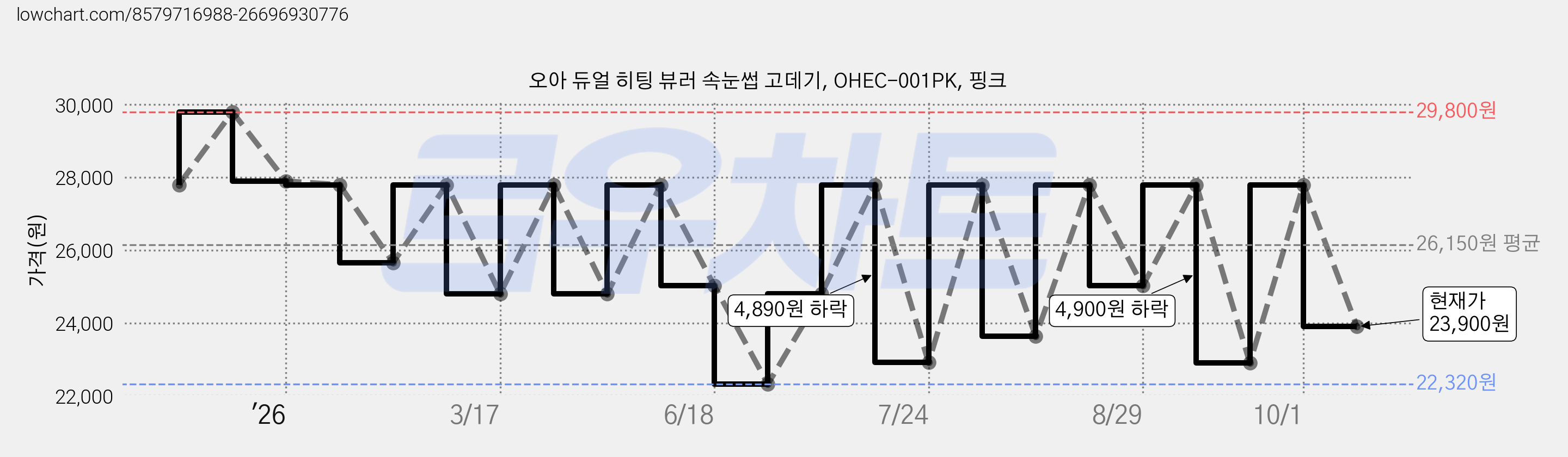 오아 듀얼 히팅 뷰러 속눈썹 고데기, OHEC-001PK, 핑크 가격 변동 차트, 현재가 23,900원, 관측 최저가 21,260원