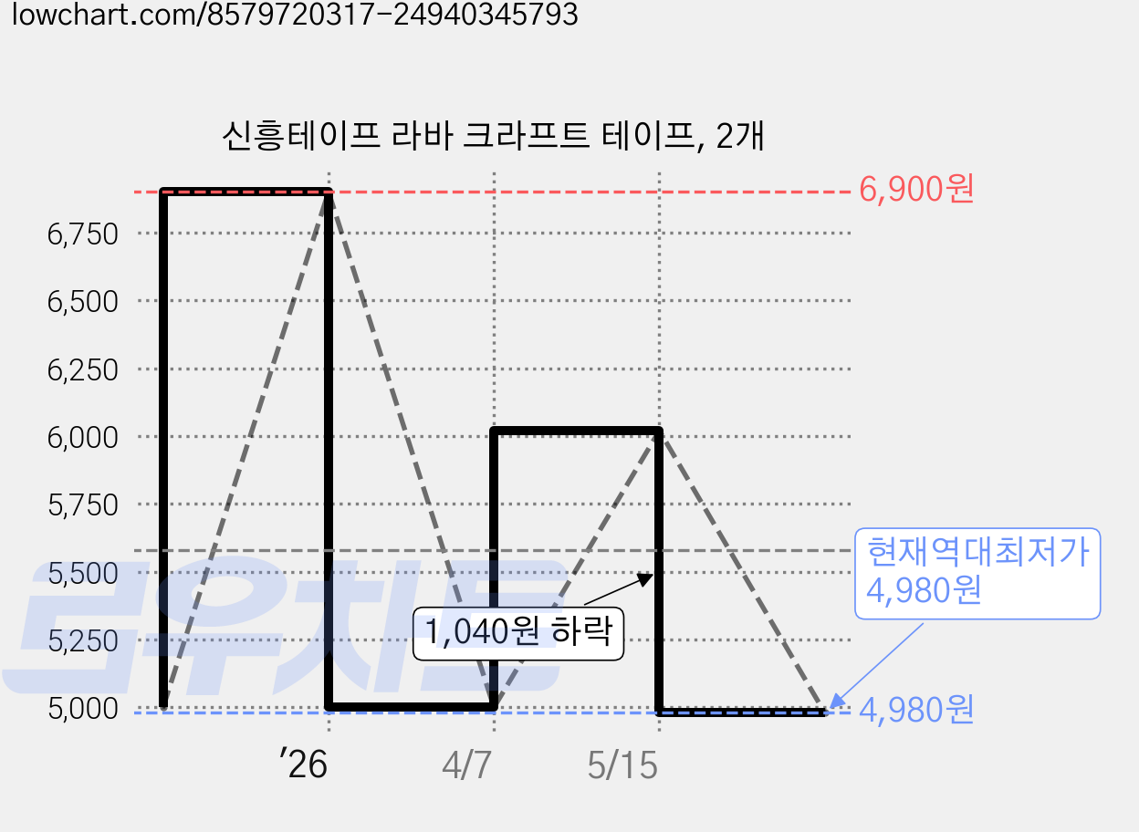 신흥테이프 라바 크라프트 테이프, 2개 가격 변동 차트, 현재가 4,980원, 역대최저가