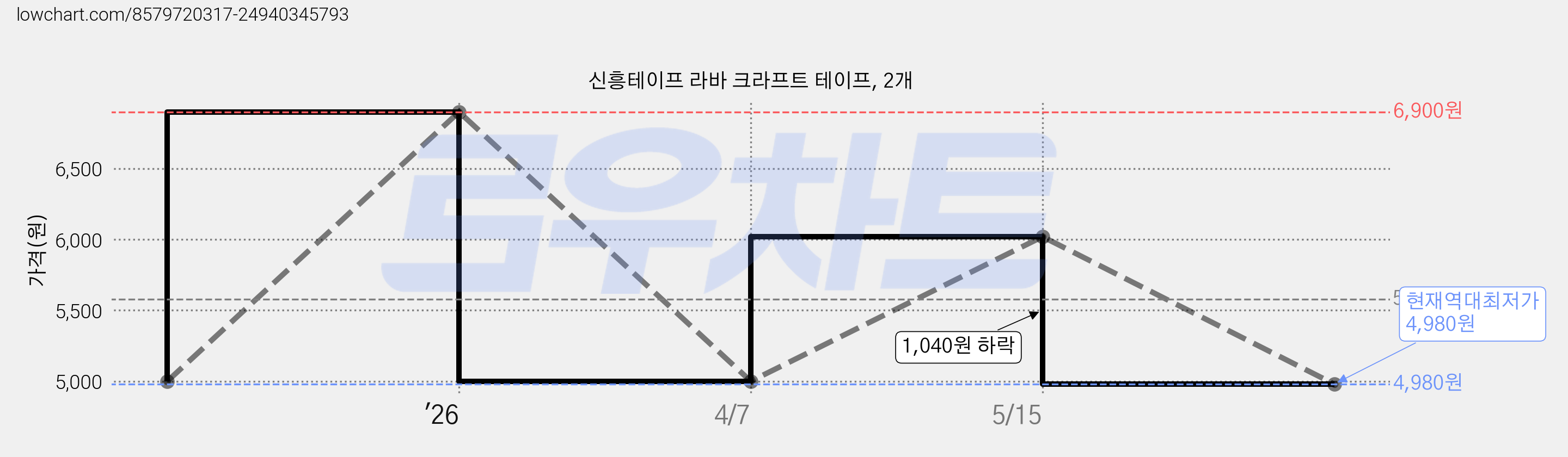 신흥테이프 라바 크라프트 테이프, 2개 가격 변동 차트, 현재가 4,980원, 역대최저가