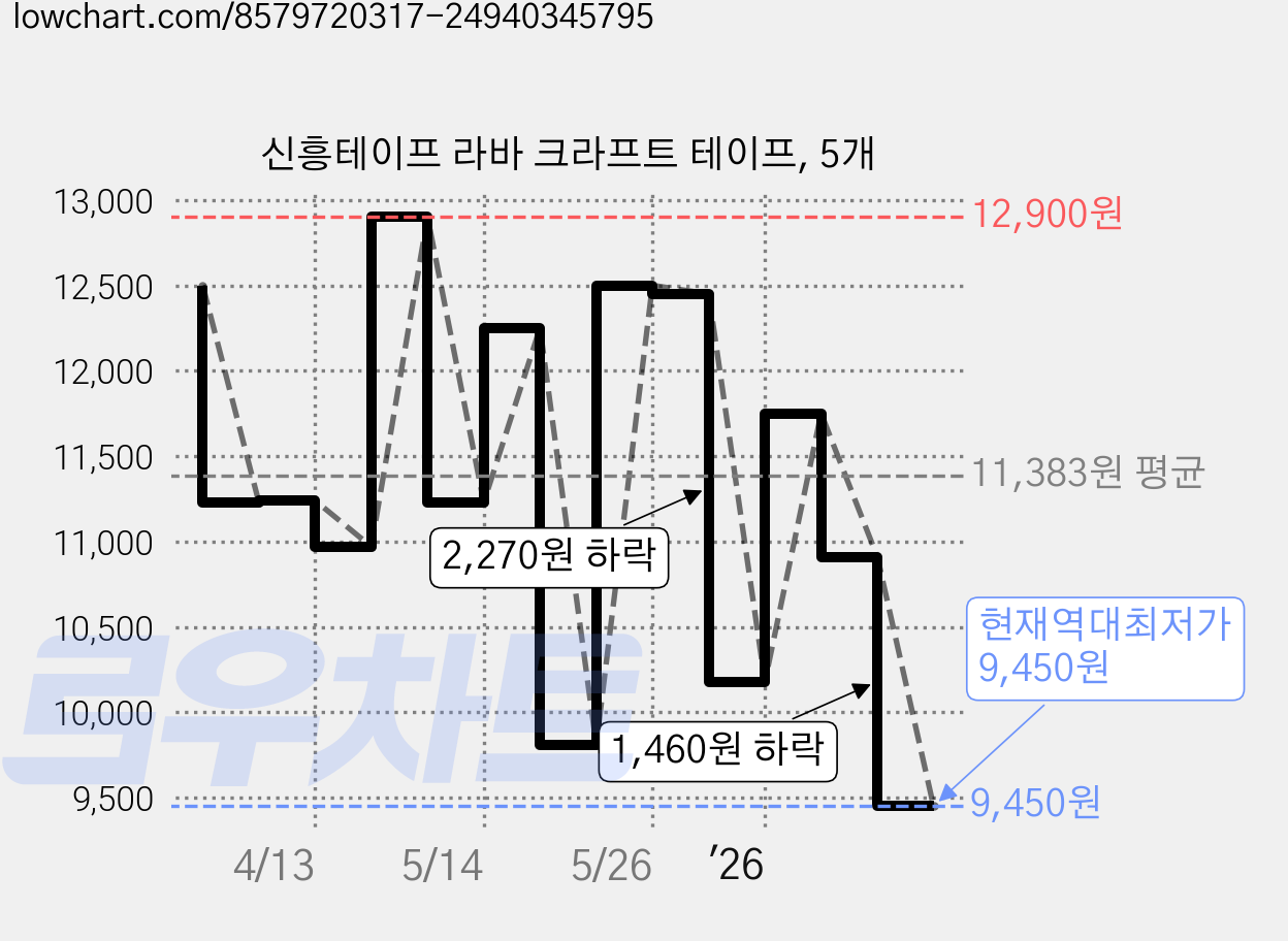 신흥테이프 라바 크라프트 테이프, 5개 가격 변동 차트, 현재가 9,450원, 역대최저가