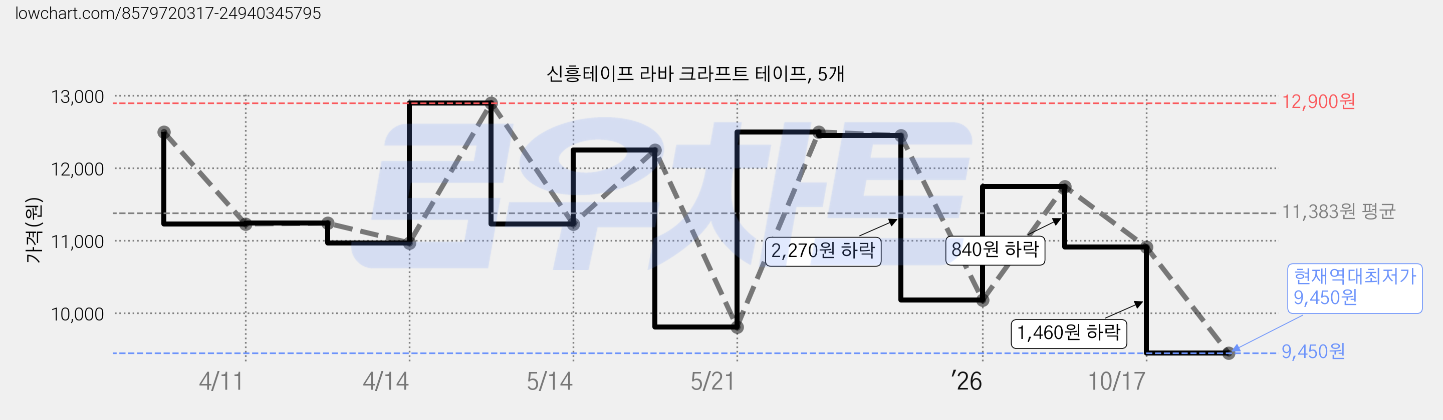 신흥테이프 라바 크라프트 테이프, 5개 가격 변동 차트, 현재가 9,450원, 역대최저가