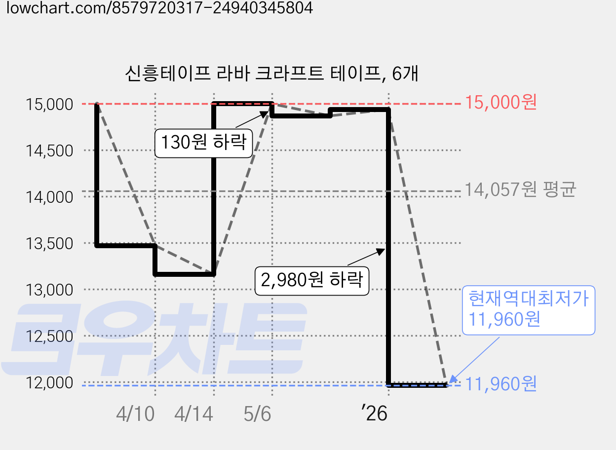 신흥테이프 라바 크라프트 테이프, 6개 가격 변동 차트, 현재가 11,960원, 역대최저가