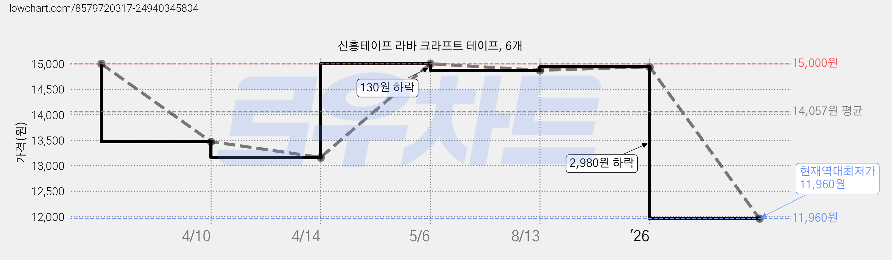 신흥테이프 라바 크라프트 테이프, 6개 가격 변동 차트, 현재가 11,960원, 역대최저가