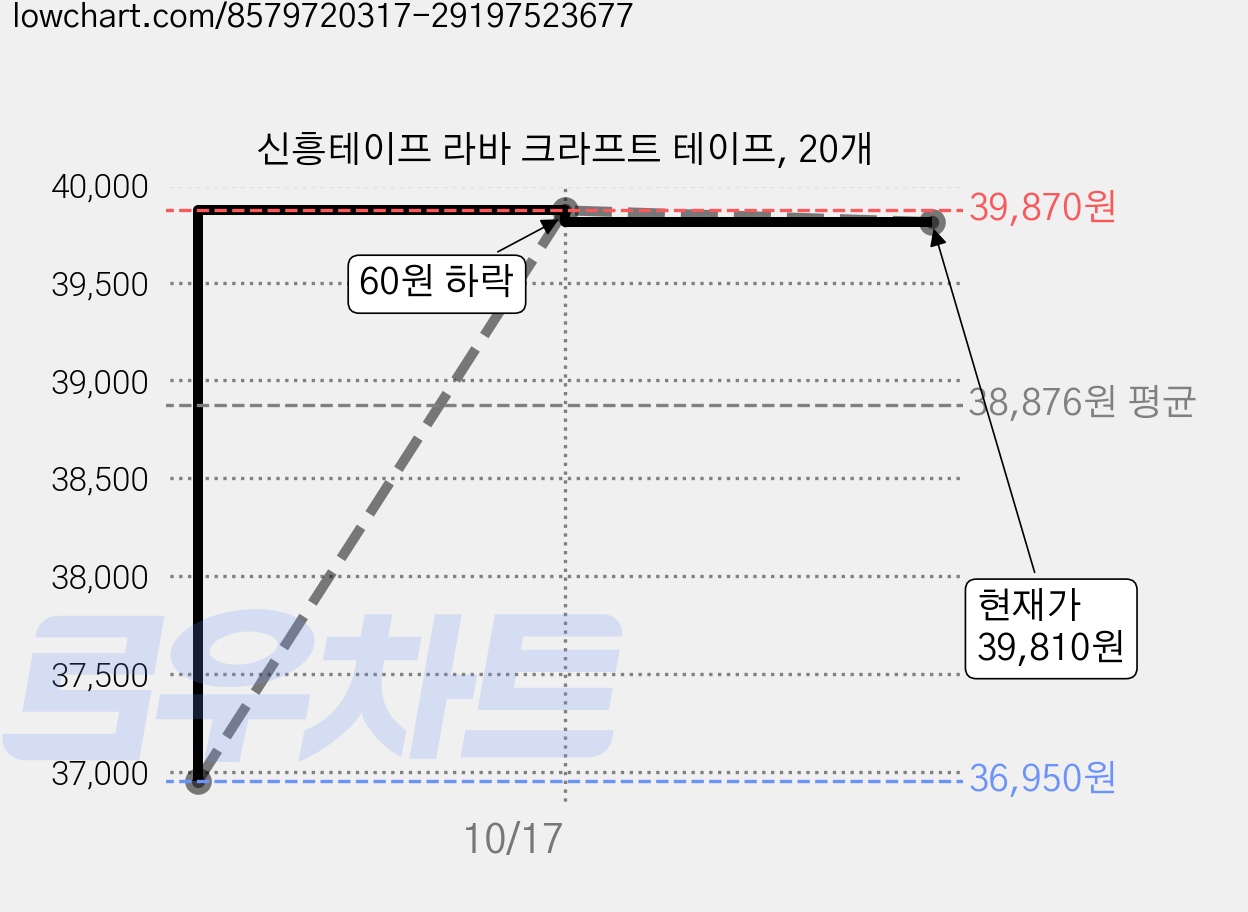 신흥테이프 라바 크라프트 테이프, 20개 가격 변동 차트, 현재가 39,810원, 관측 최저가 36,950원