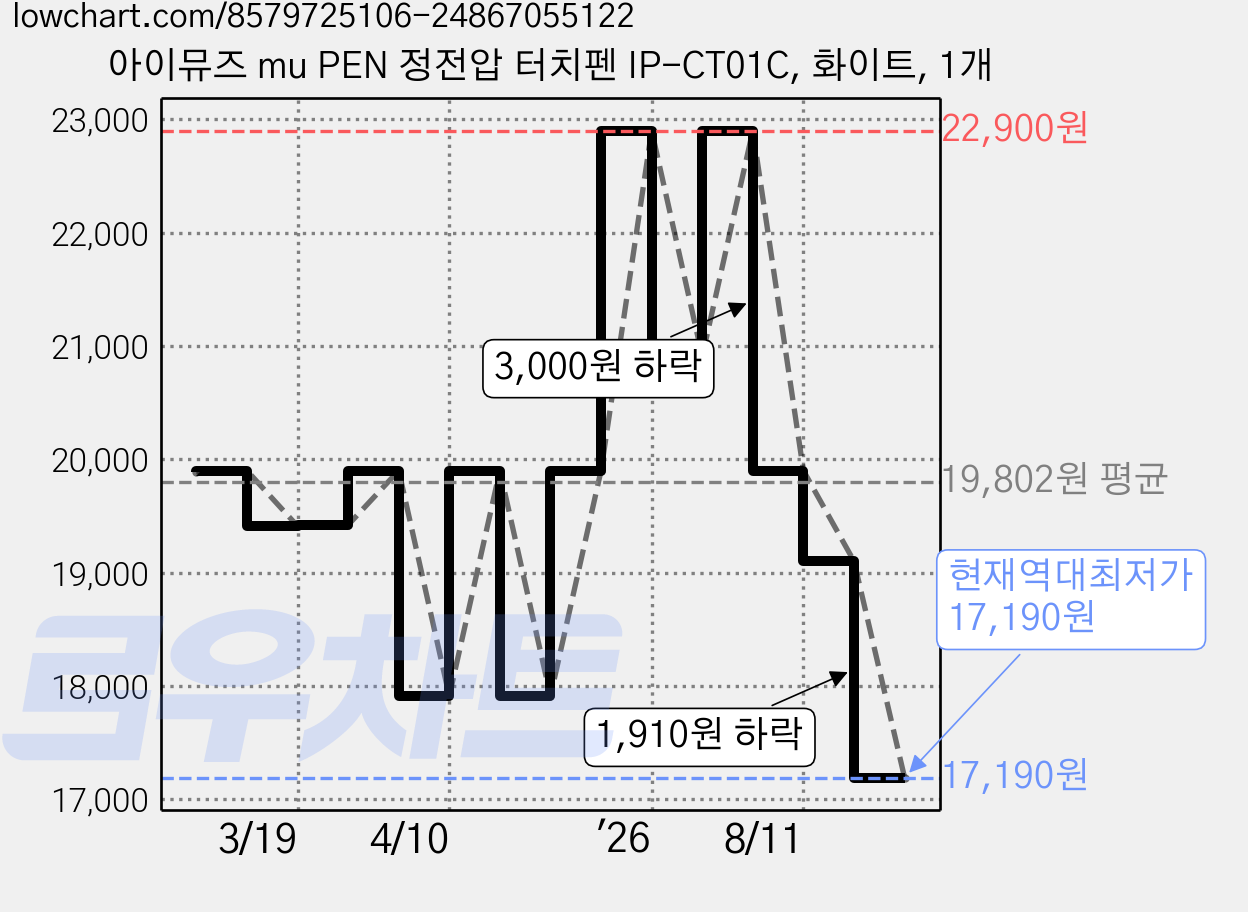 아이뮤즈 mu PEN 정전압 터치펜 IP-CT01C, 화이트, 1개 가격 변동 차트, 현재가 17,190원, 역대최저가