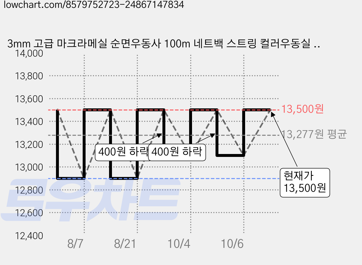 3mm 고급 마크라메실 순면우동사 100m 네트백 스트링 컬러우동실 코튼 브레이드 색실, 39-L.Olive 가격 변동 차트, 현재가 13,500원, 관측 최저가 12,900원