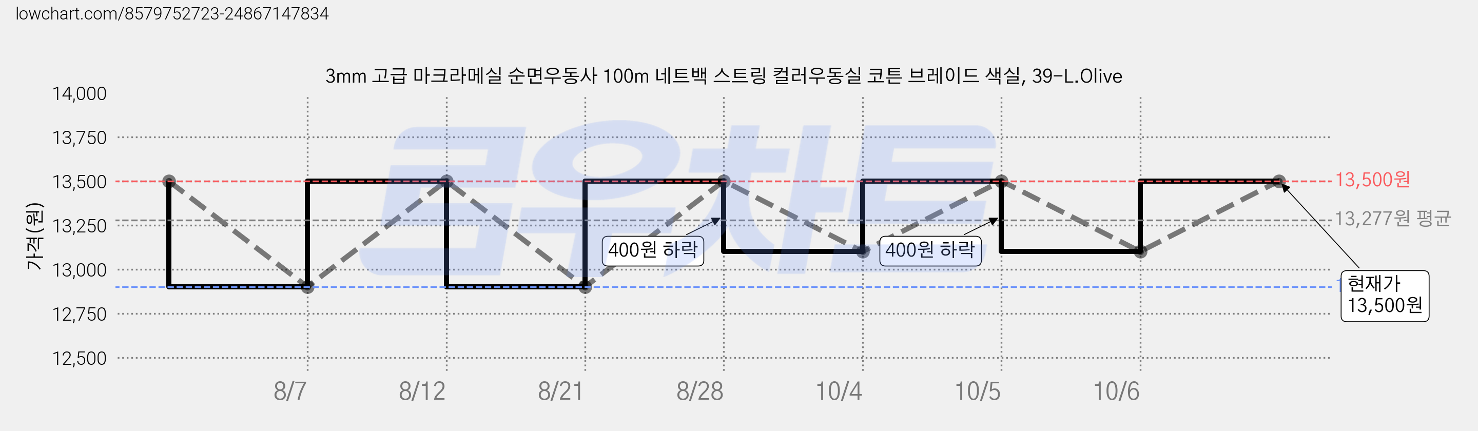 3mm 고급 마크라메실 순면우동사 100m 네트백 스트링 컬러우동실 코튼 브레이드 색실, 39-L.Olive 가격 변동 차트, 현재가 13,500원, 관측 최저가 12,900원