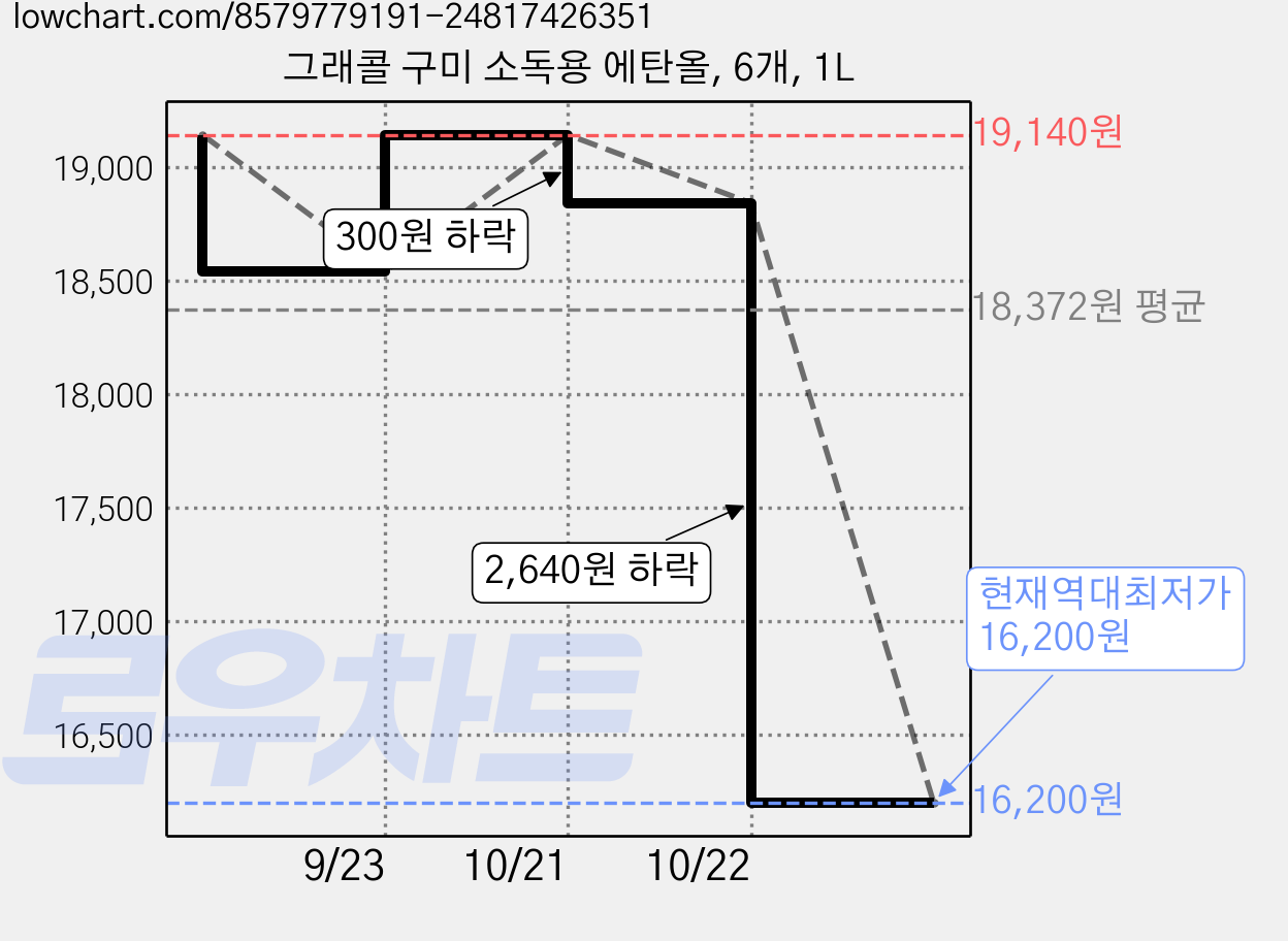 그래콜 구미 소독용 에탄올, 6개, 1L 가격 변동 차트, 현재가 16,200원, 역대최저가