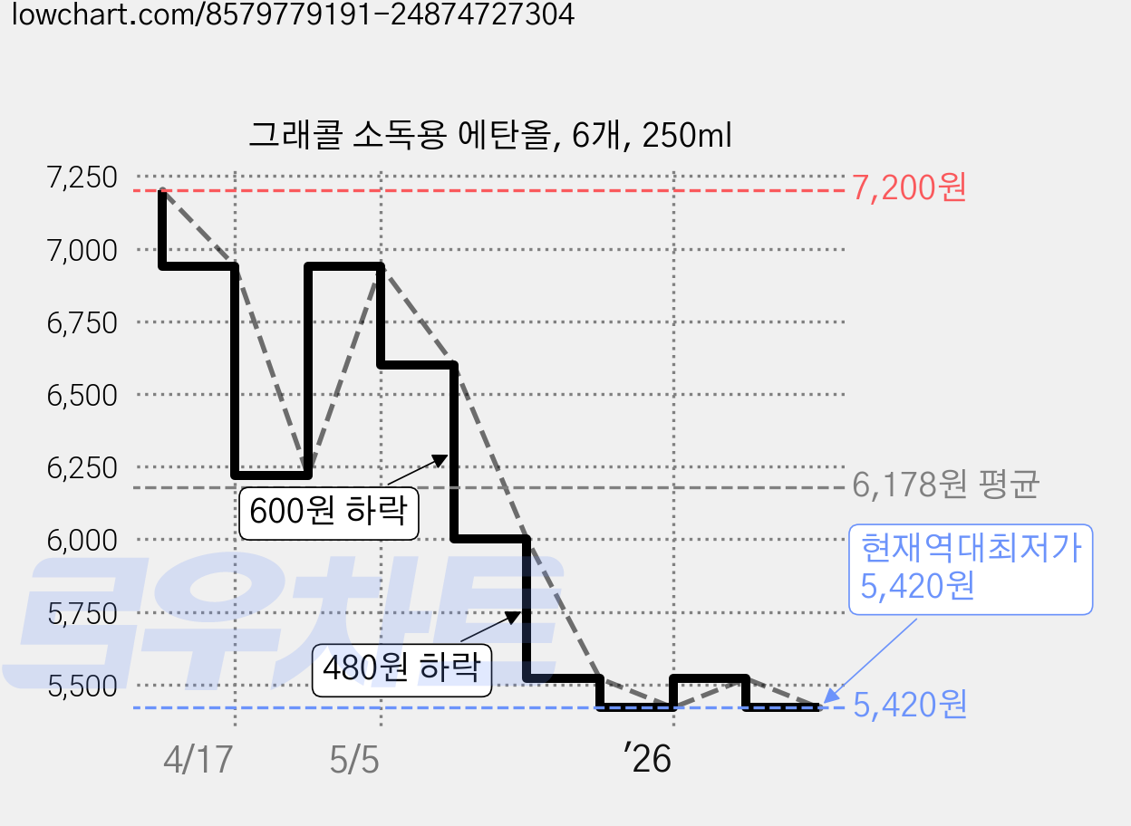 그래콜 소독용 에탄올, 6개, 250ml 가격 변동 차트, 현재가 5,420원, 역대최저가