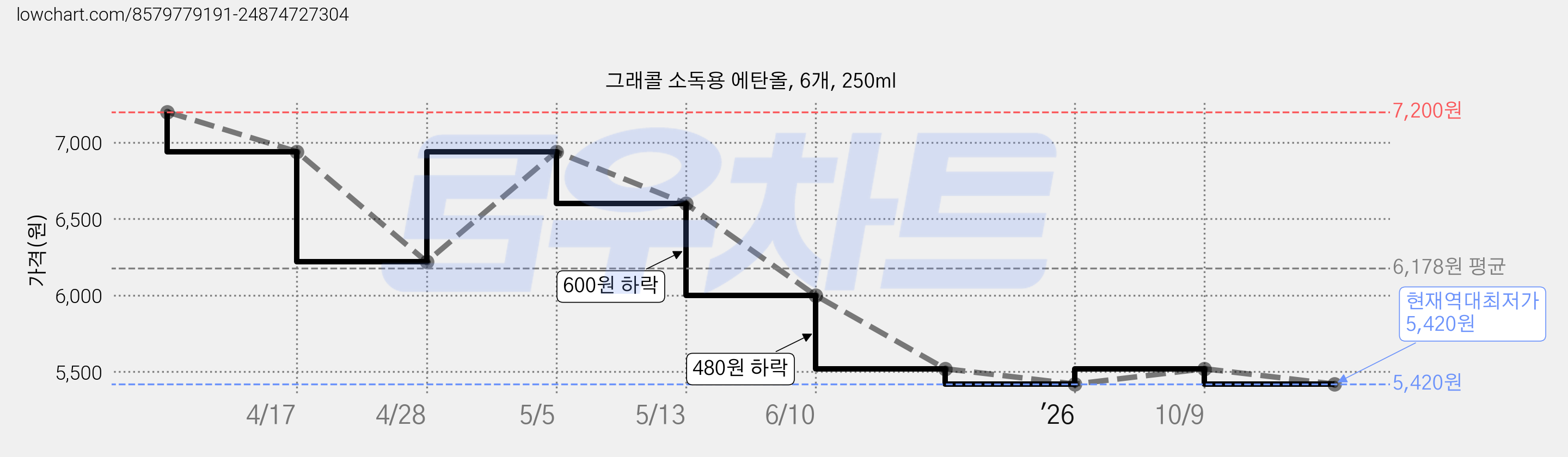 그래콜 소독용 에탄올, 6개, 250ml 가격 변동 차트, 현재가 5,420원, 역대최저가