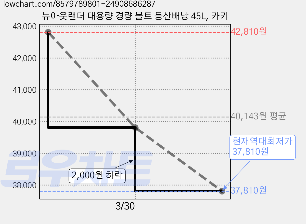 뉴아웃랜더 대용량 경량 볼트 등산배낭 45L, 카키 가격 변동 차트, 현재가 37,810원, 역대최저가
