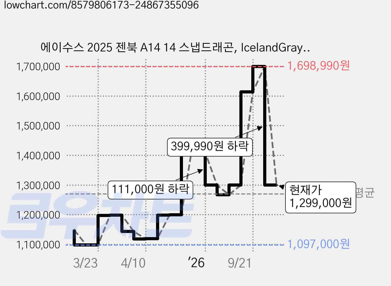 에이수스 2025 젠북 A14 14 스냅드래곤, IcelandGray, 512GB, 16GB, WIN11 Home, UX3407QA-SB296W 가격 변동 차트, 현재가 1,299,000원, 관측 최저가 1,097,000원