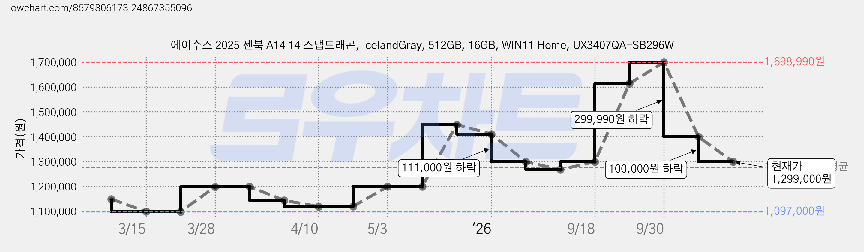 에이수스 2025 젠북 A14 14 스냅드래곤, IcelandGray, 512GB, 16GB, WIN11 Home, UX3407QA-SB296W 가격 변동 차트, 현재가 1,299,000원, 관측 최저가 1,097,000원