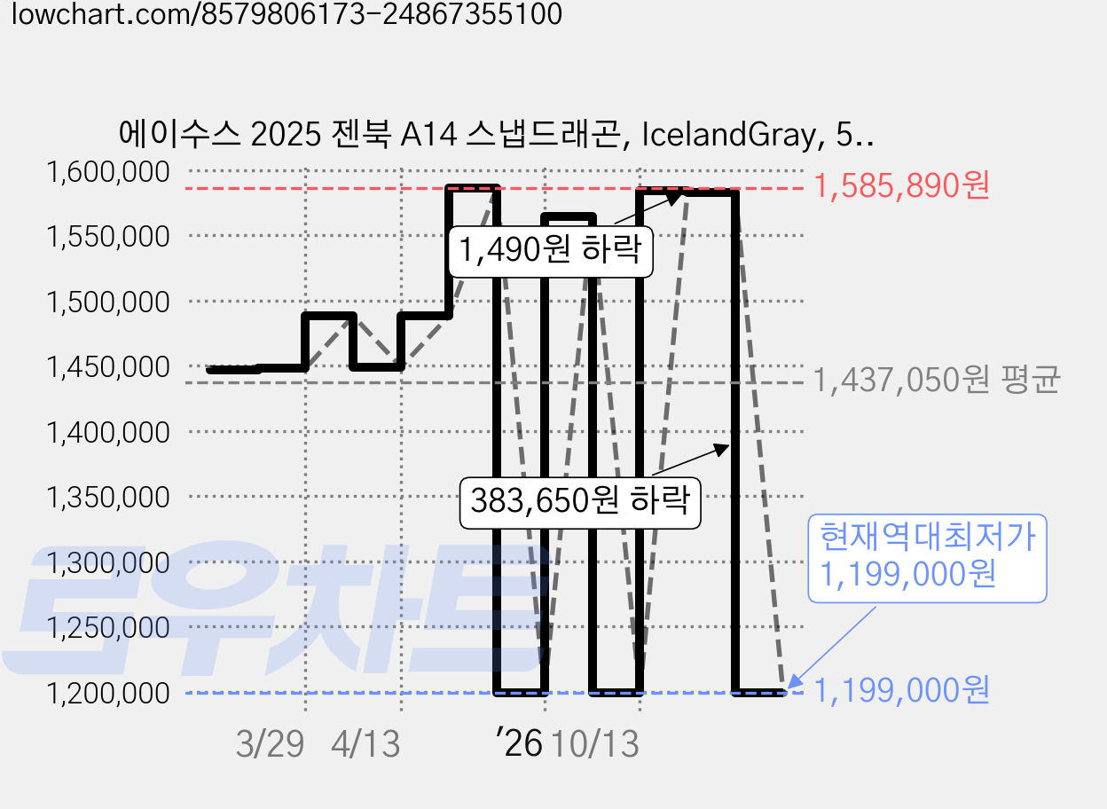 에이수스 2025 젠북 A14 스냅드래곤, IcelandGray, 512GB, 16GB, WIN11 Home, UX3407QA-QD345W 가격 변동 차트, 현재가 1,199,000원, 역대최저가