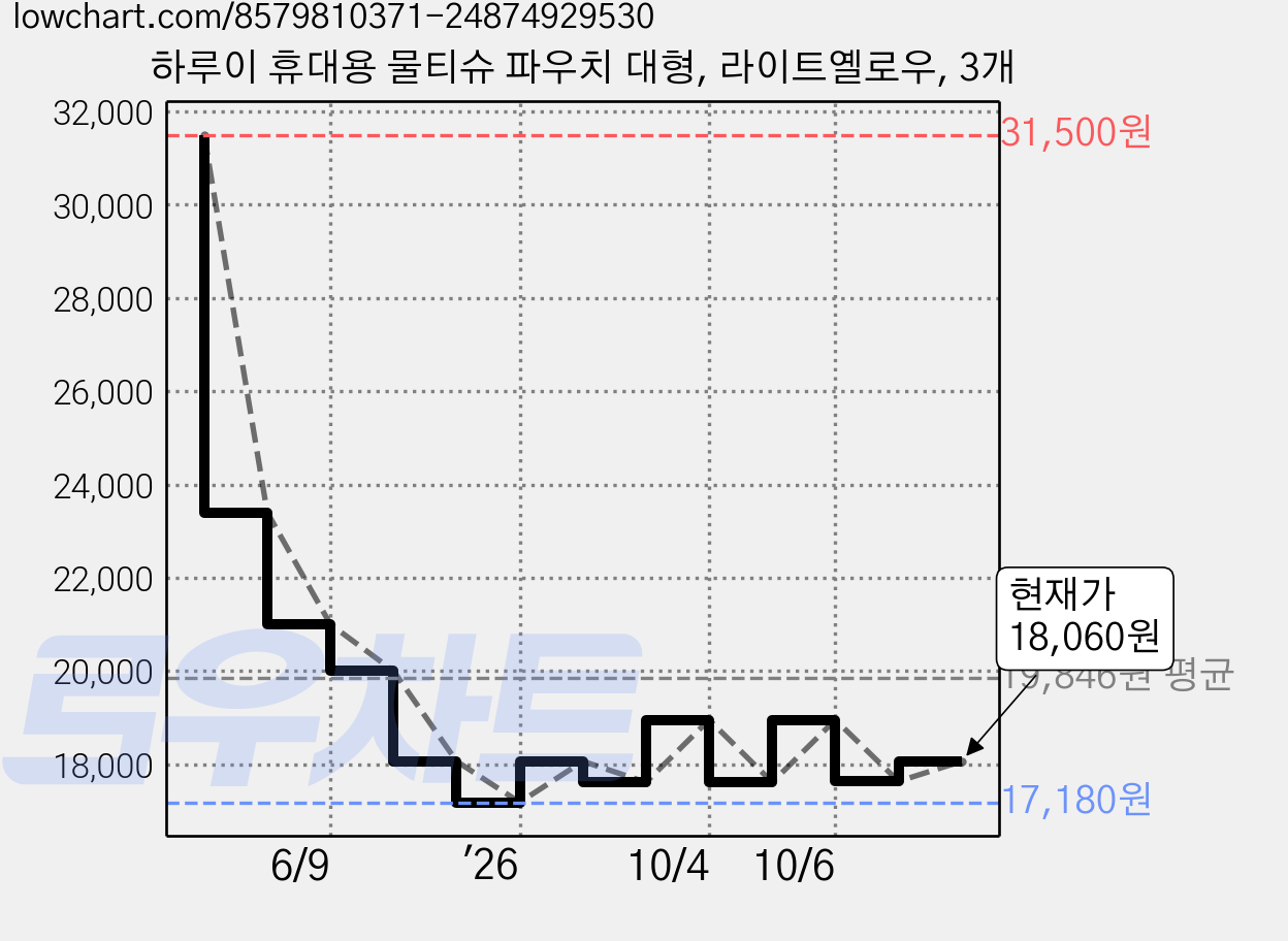 하루이 휴대용 물티슈 파우치 대형, 라이트옐로우, 3개 가격 변동 차트, 현재가 17,630원, 관측 최저가 17,180원